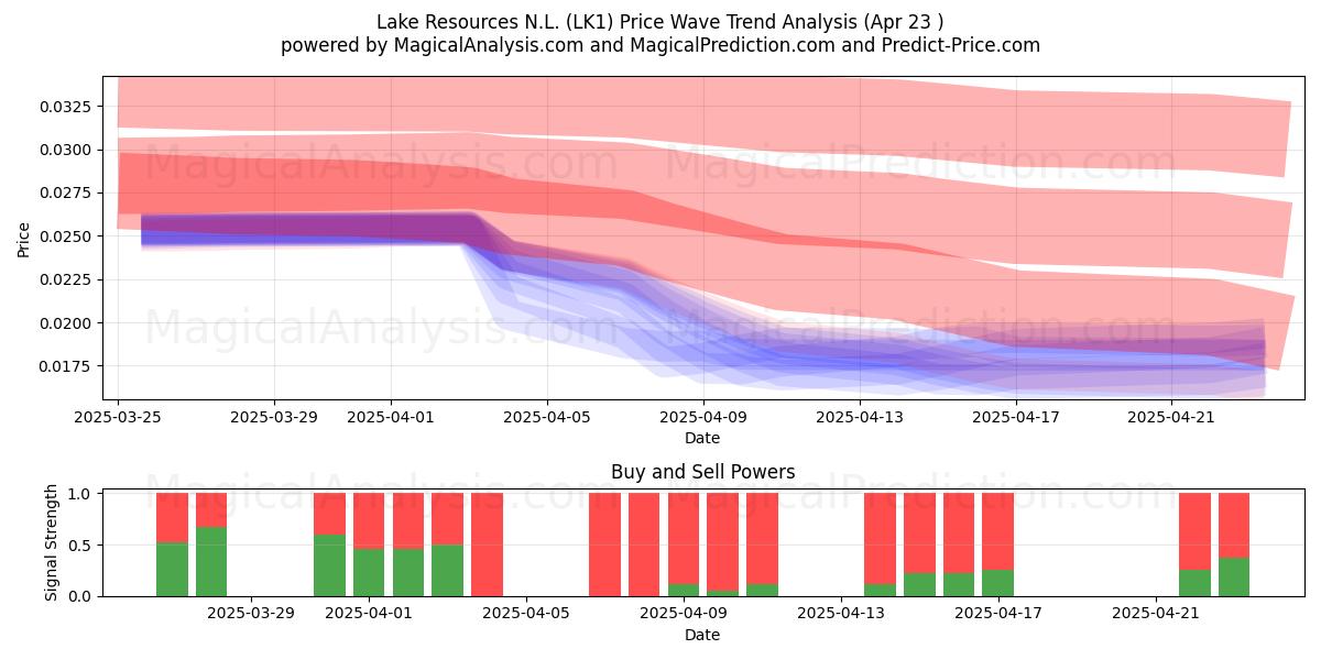  Lake Resources N.L. (LK1) Support and Resistance area (23 Apr) 