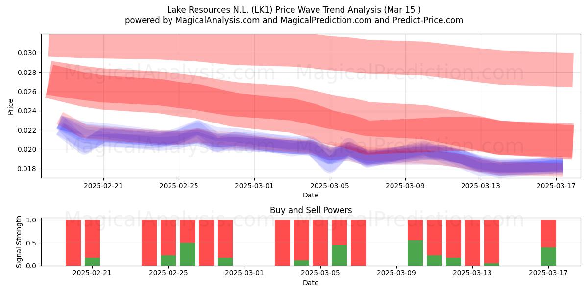  Lake Resources N.L. (LK1) Support and Resistance area (15 Mar) 