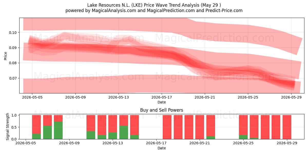  Lake Resources N.L. (LKE) Support and Resistance area (28 May) 