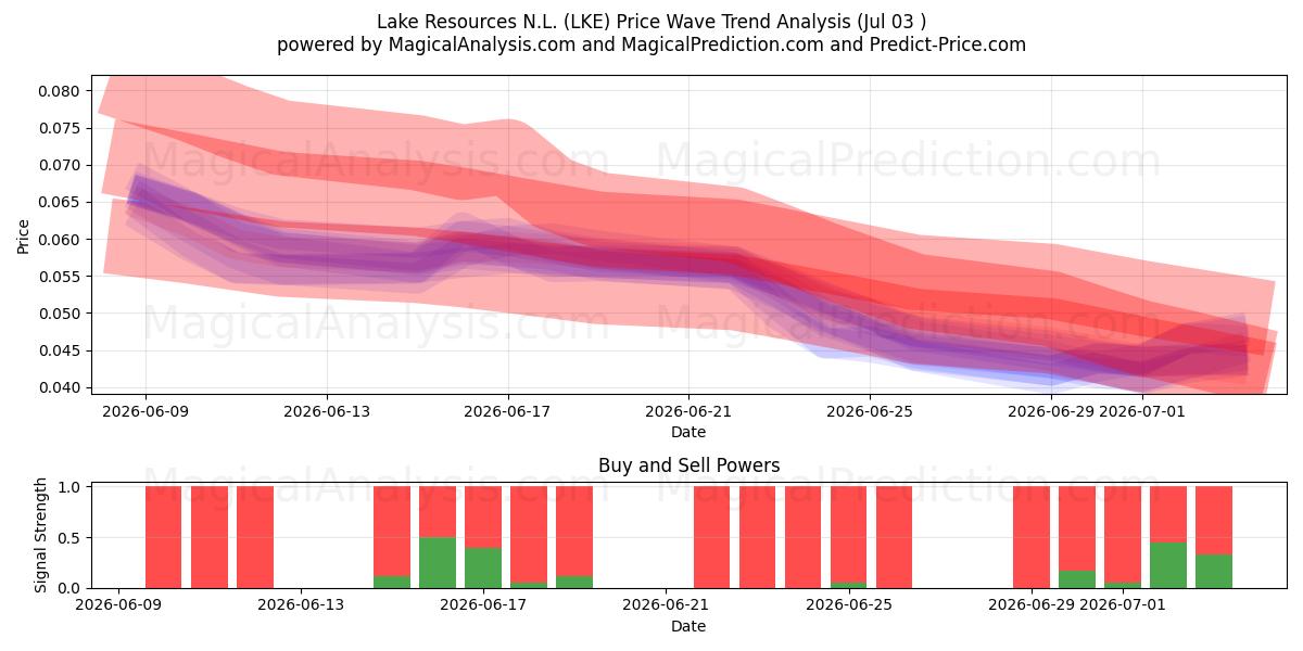  Lake Resources N.L. (LKE) Support and Resistance area (02 Jul) 
