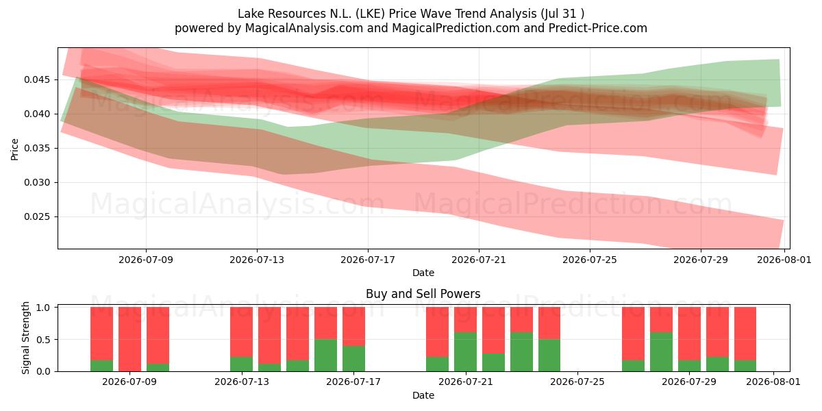  Lake Resources N.L. (LKE) Support and Resistance area (30 Jul) 