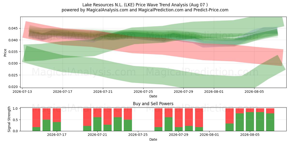  Lake Resources N.L. (LKE) Support and Resistance area (06 Aug) 