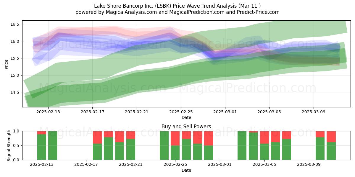  Lake Shore Bancorp Inc. (LSBK) Support and Resistance area (11 Mar) 