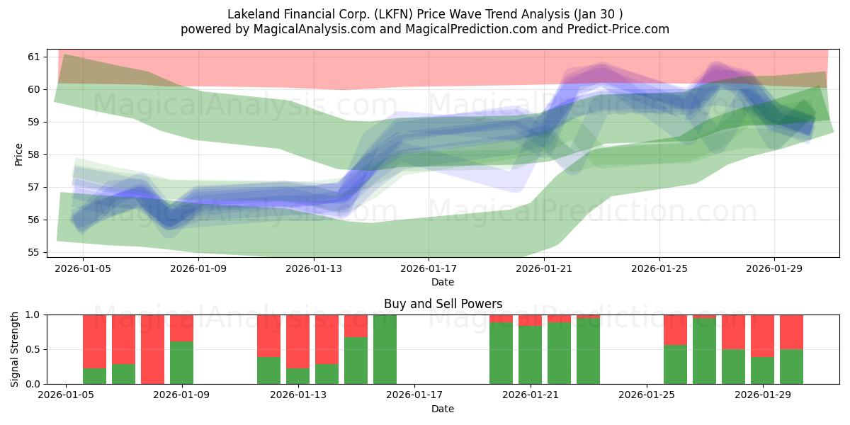  Lakeland Financial Corp. (LKFN) Support and Resistance area (29 Jan) 