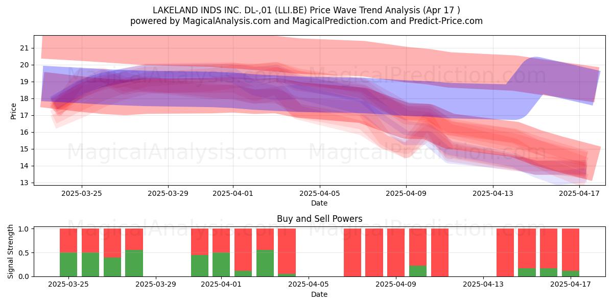  LAKELAND INDS INC. DL-,01 (LLI.BE) Support and Resistance area (17 Apr) 