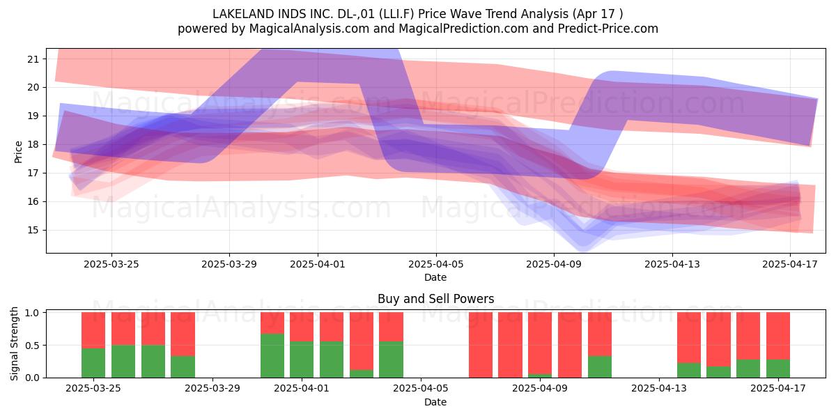  LAKELAND INDS INC. DL-,01 (LLI.F) Support and Resistance area (17 Apr) 