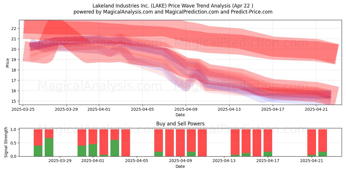  Lakeland Industries Inc. (LAKE) Support and Resistance area (22 Apr) 