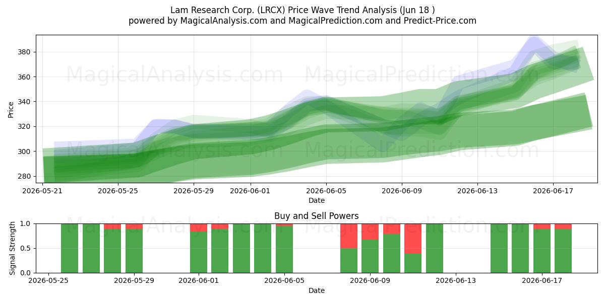  Lam Research Corp. (LRCX) Support and Resistance area (17 Jun) 