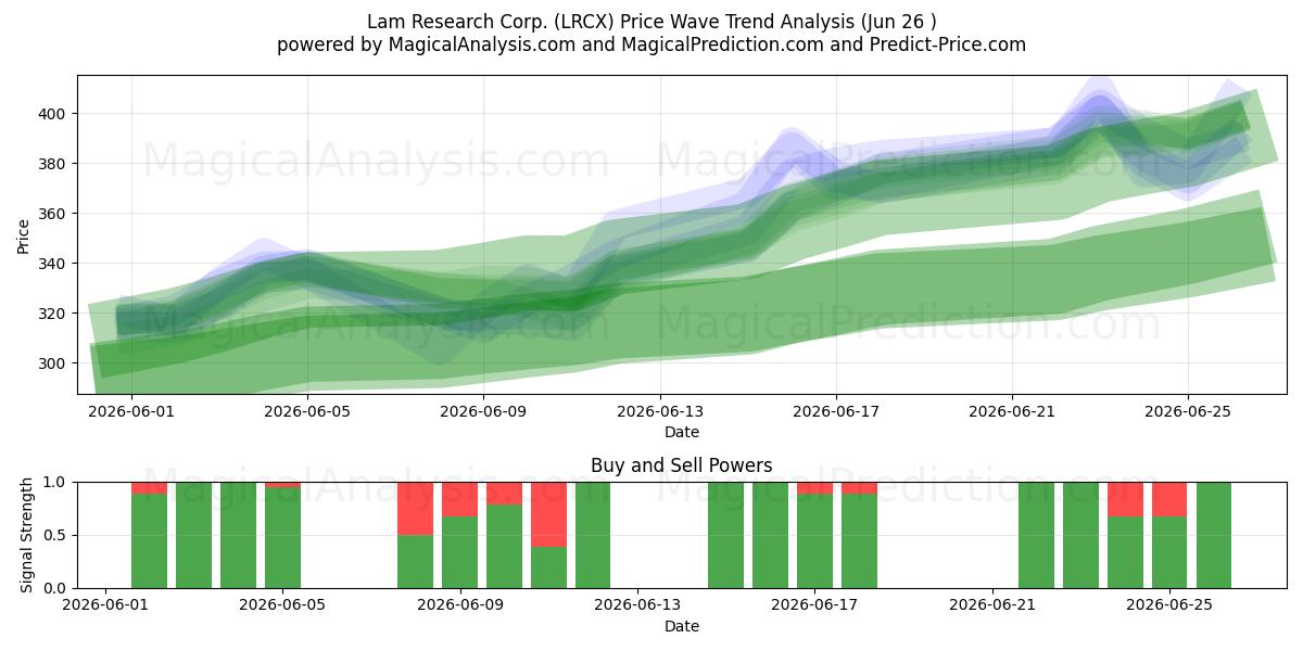  Lam Research Corp. (LRCX) Support and Resistance area (25 Jun) 