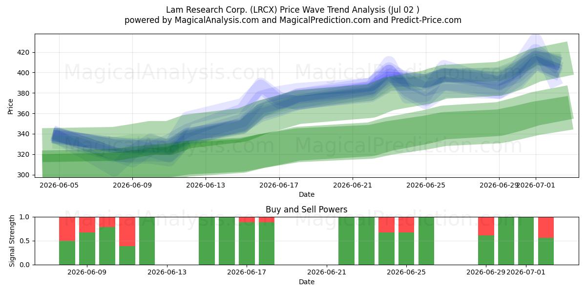  Lam Research Corp. (LRCX) Support and Resistance area (01 Jul) 