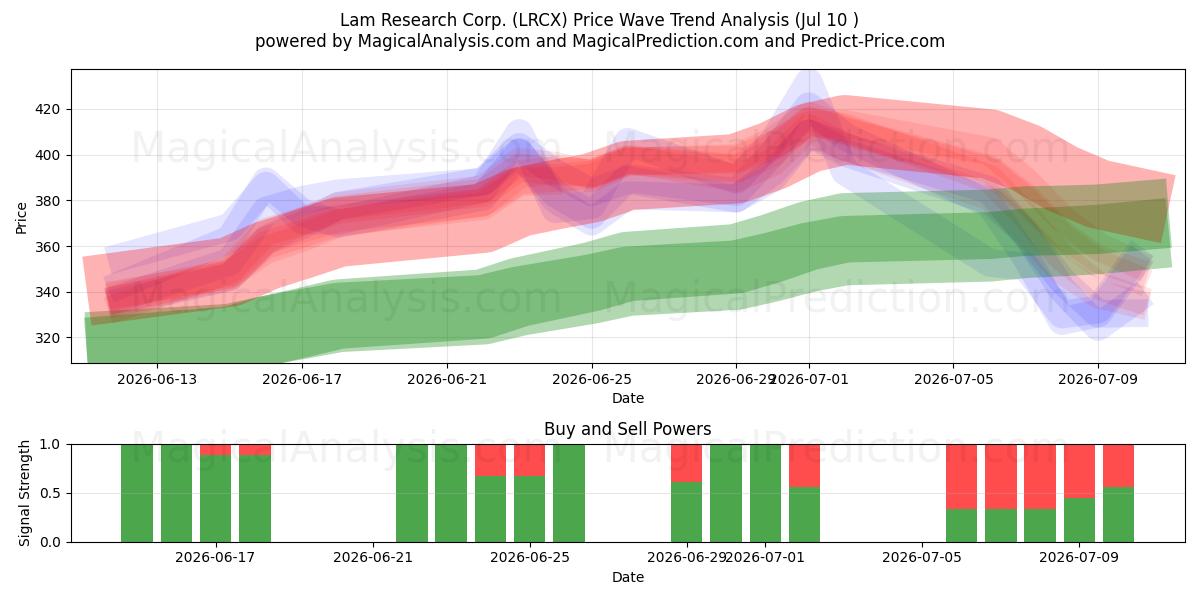  Lam Research Corp. (LRCX) Support and Resistance area (09 Jul) 
