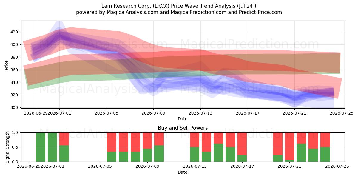  Lam Research Corp. (LRCX) Support and Resistance area (23 Jul) 