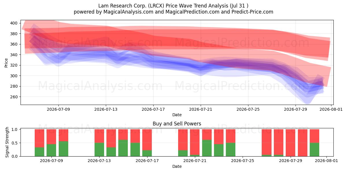  Lam Research Corp. (LRCX) Support and Resistance area (30 Jul) 