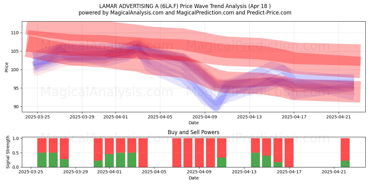 LAMAR ADVERTISING A (6LA.F) Support and Resistance area (18 Apr) 