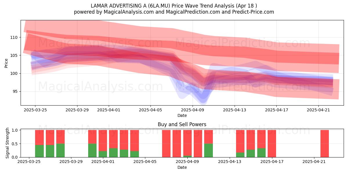  LAMAR ADVERTISING A (6LA.MU) Support and Resistance area (18 Apr) 