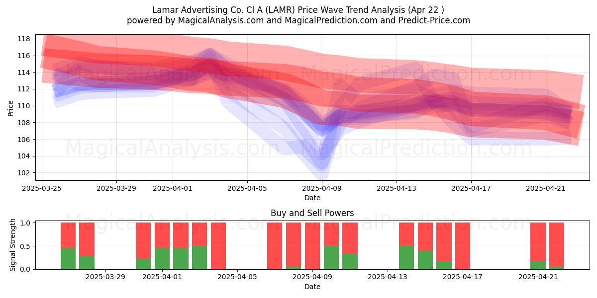  Lamar Advertising Co. Cl A (LAMR) Support and Resistance area (22 Apr) 