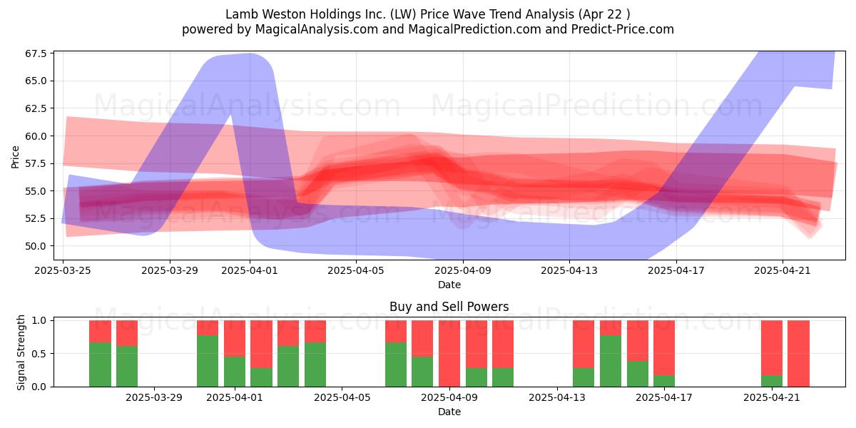  Lamb Weston Holdings Inc. (LW) Support and Resistance area (22 Apr) 