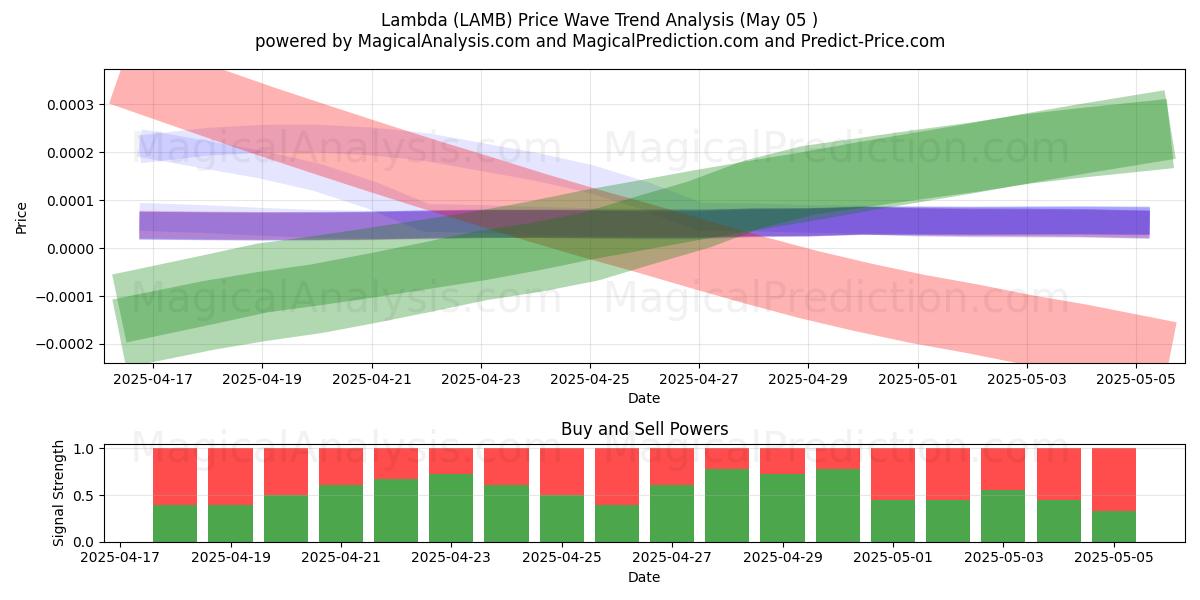 لامبدا (LAMB) Support and Resistance area (05 May) 