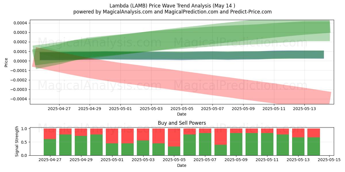  Lambda (LAMB) Support and Resistance area (14 May) 