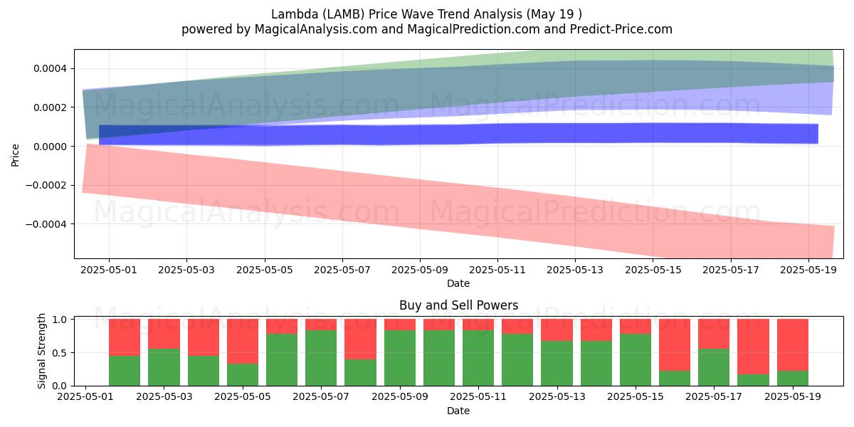  लैम्ब्डा (LAMB) Support and Resistance area (19 May) 