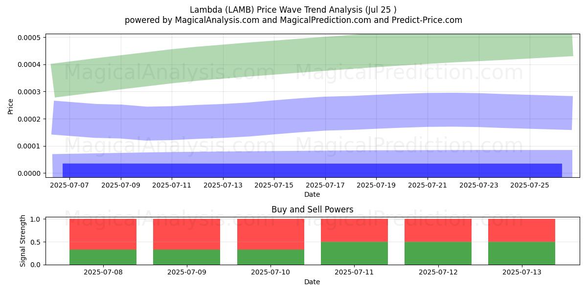  Lambda (LAMB) Support and Resistance area (23 Jul) 