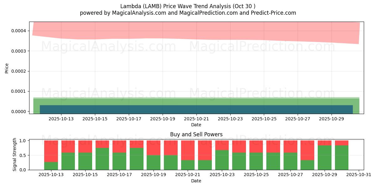  Lambda (LAMB) Support and Resistance area (06 Aug) 