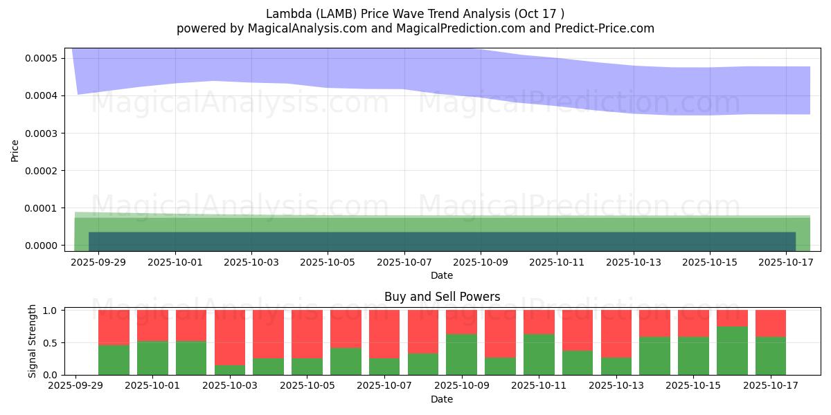 Lambda (LAMB) Support and Resistance area (16 Oct) Lambda (LAMB) Support and Resistance area (16 Oct)