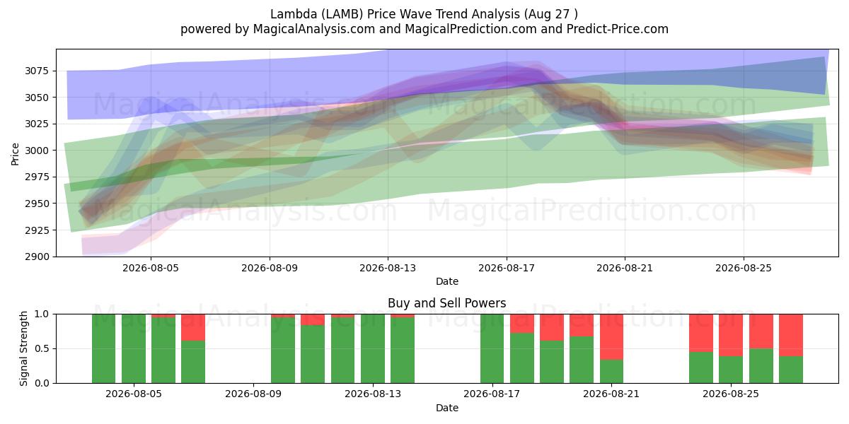  لامدا (LAMB) Support and Resistance area (26 Aug) 