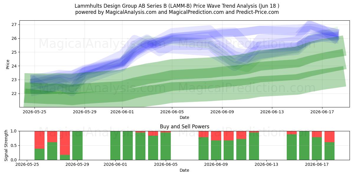  Lammhults Design Group AB Series B (LAMM-B) Support and Resistance area (17 Jun) 