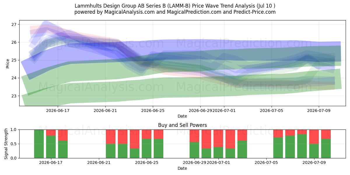  Lammhults Design Group AB Series B (LAMM-B) Support and Resistance area (09 Jul) 
