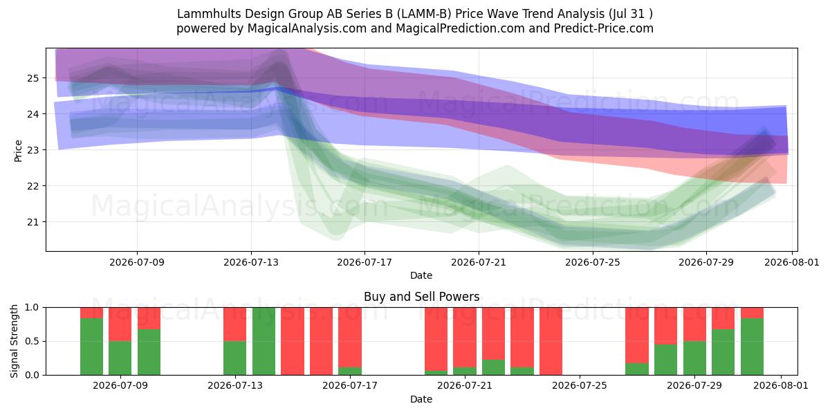  Lammhults Design Group AB Series B (LAMM-B) Support and Resistance area (30 Jul) 