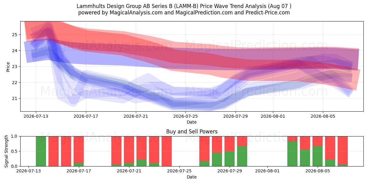  Lammhults Design Group AB Series B (LAMM-B) Support and Resistance area (06 Aug) 