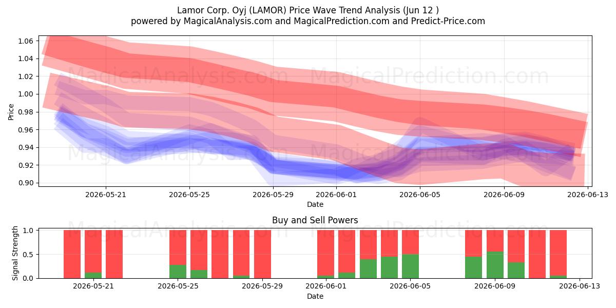  Lamor Corp. Oyj (LAMOR) Support and Resistance area (11 Jun) 