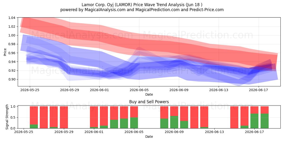  Lamor Corp. Oyj (LAMOR) Support and Resistance area (17 Jun) 