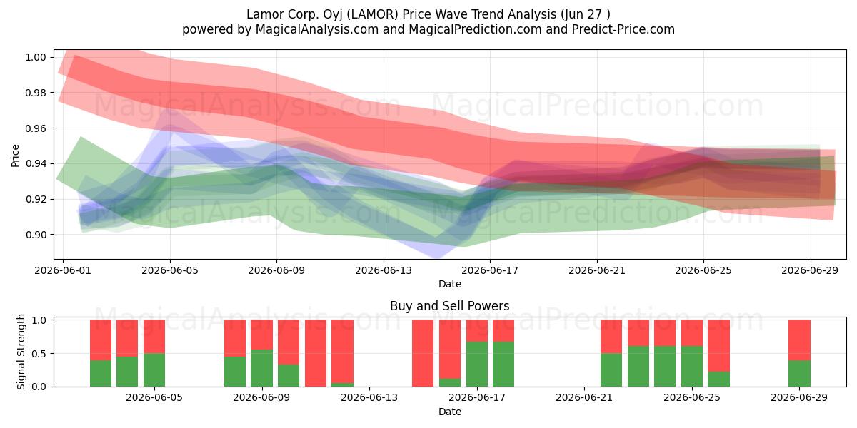  Lamor Corp. Oyj (LAMOR) Support and Resistance area (26 Jun) 