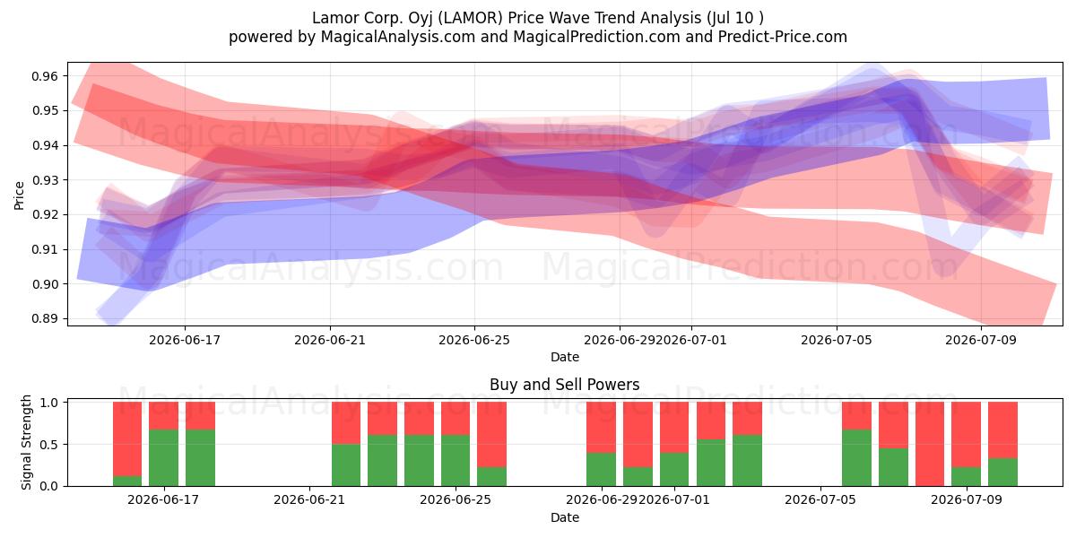  Lamor Corp. Oyj (LAMOR) Support and Resistance area (09 Jul) 