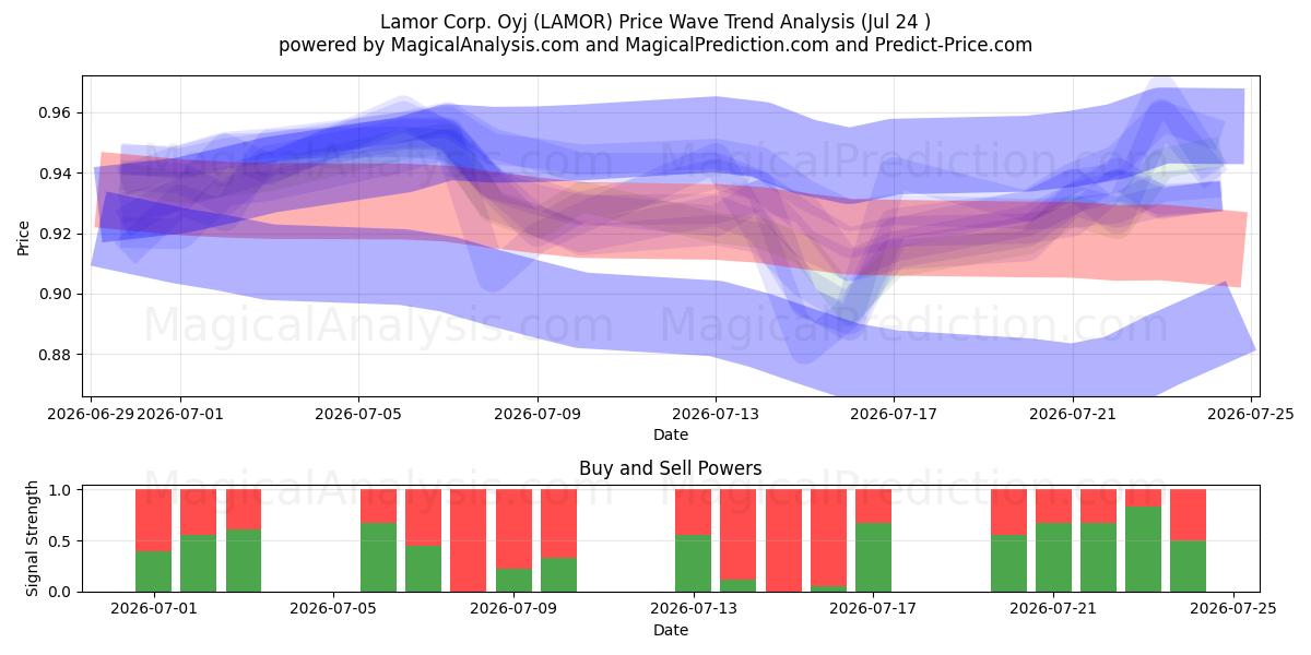  Lamor Corp. Oyj (LAMOR) Support and Resistance area (23 Jul) 