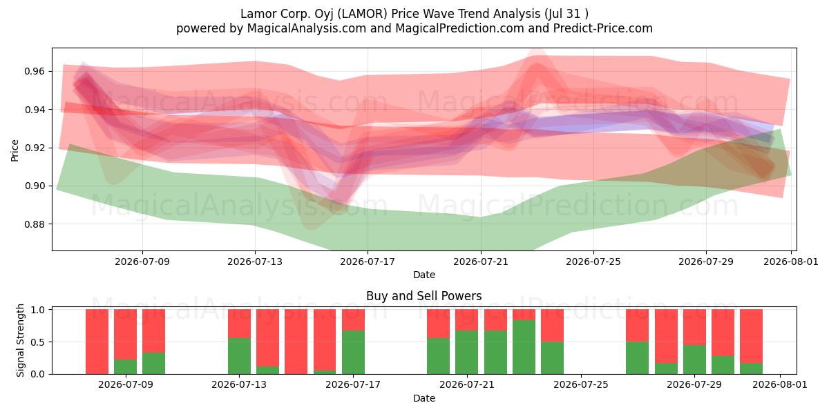  Lamor Corp. Oyj (LAMOR) Support and Resistance area (30 Jul) 