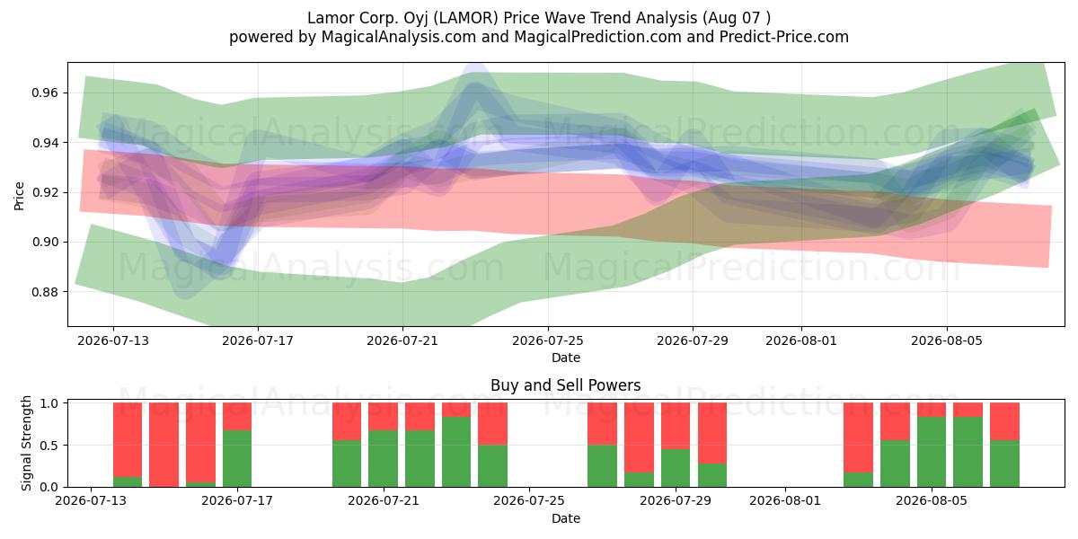  Lamor Corp. Oyj (LAMOR) Support and Resistance area (06 Aug) 