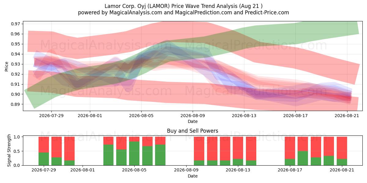  Lamor Corp. Oyj (LAMOR) Support and Resistance area (20 Aug) 