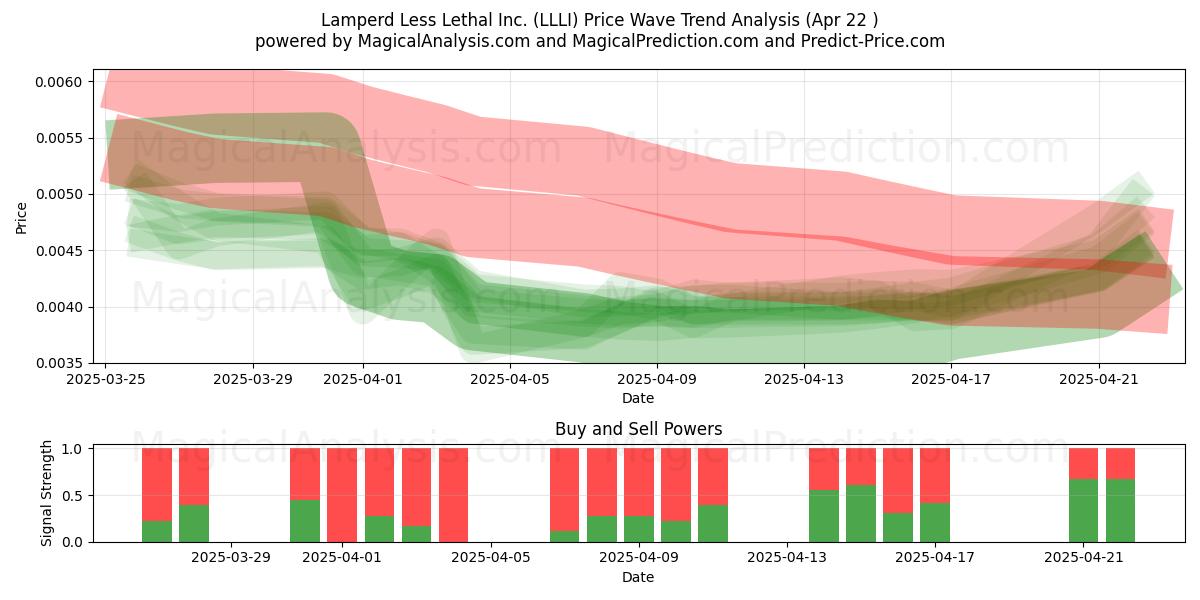  Lamperd Less Lethal Inc. (LLLI) Support and Resistance area (22 Apr) 