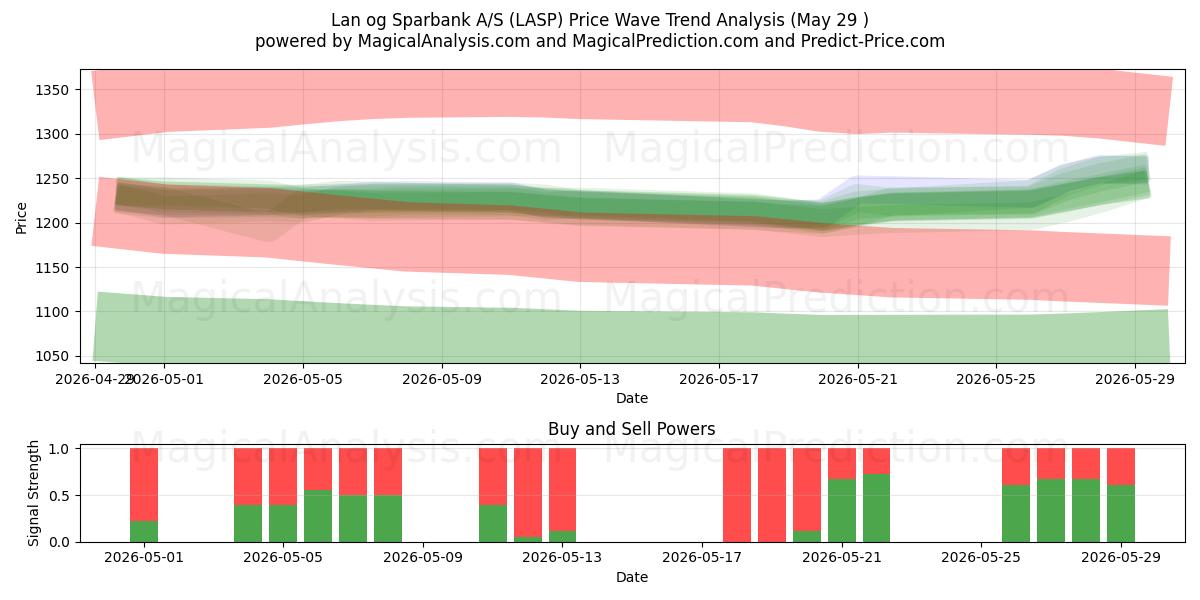  Lan og Sparbank A/S (LASP) Support and Resistance area (28 May) 