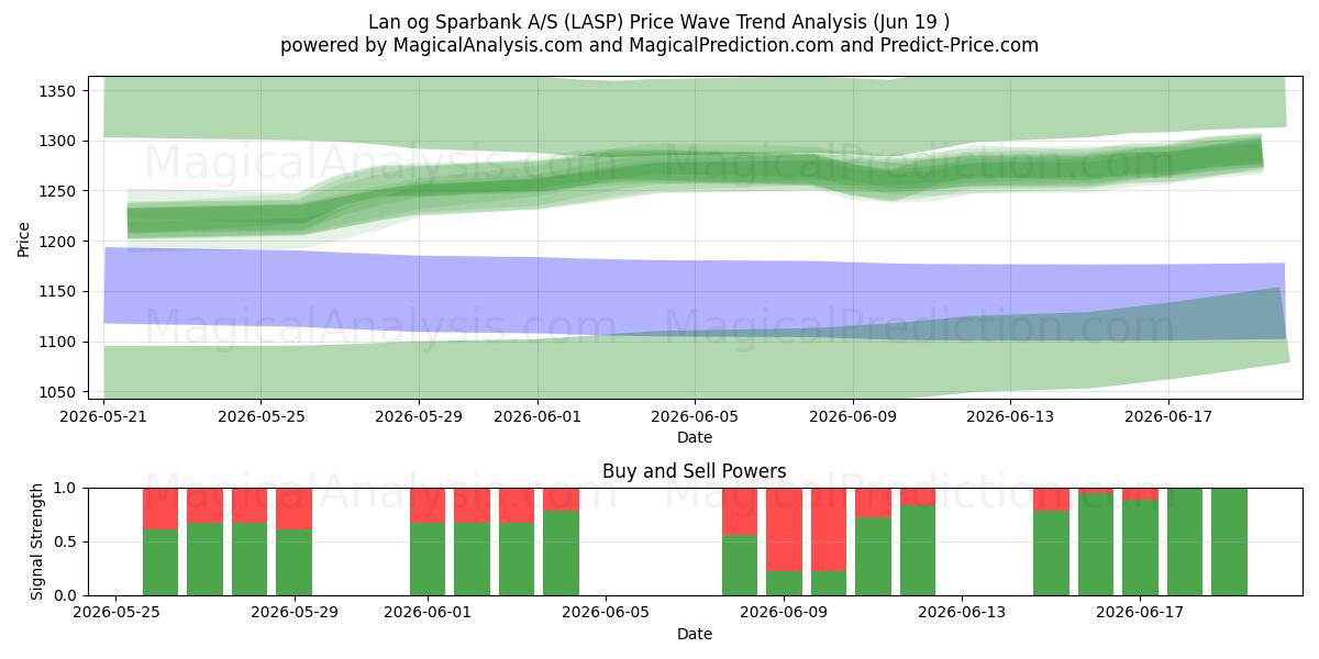  Lan og Sparbank A/S (LASP) Support and Resistance area (18 Jun) 