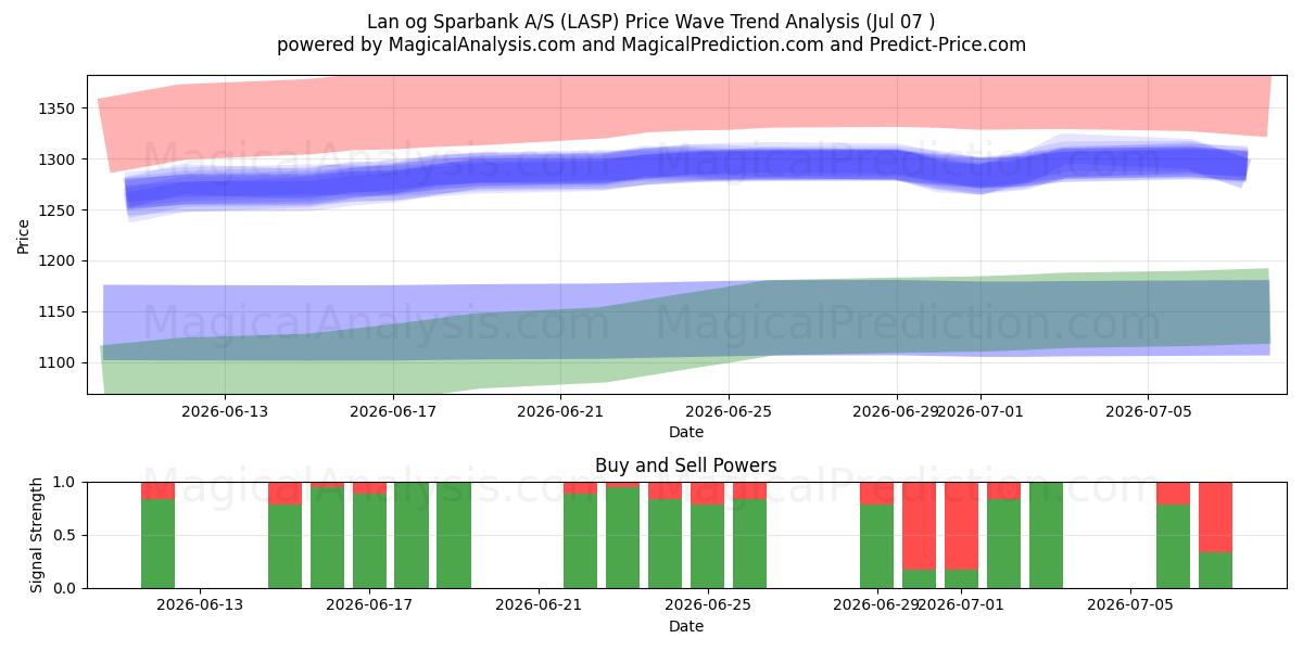 Lan og Sparbank A/S (LASP) Support and Resistance area (06 Jul) 