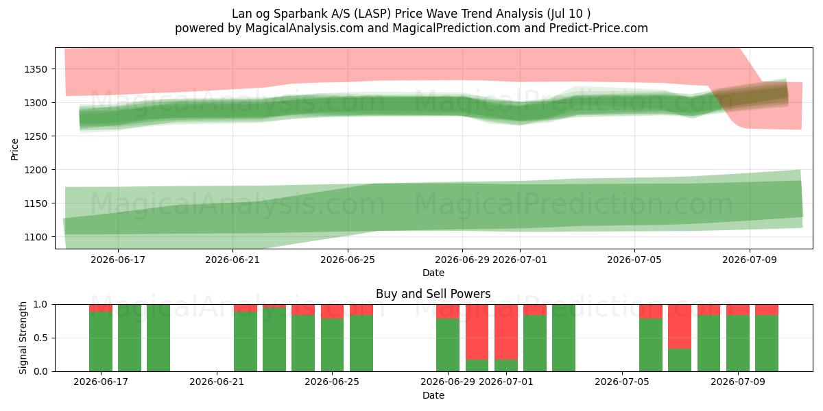  Lan og Sparbank A/S (LASP) Support and Resistance area (09 Jul) 