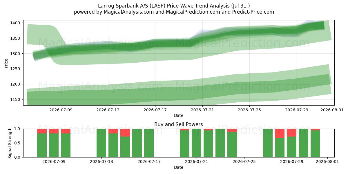  Lan og Sparbank A/S (LASP) Support and Resistance area (30 Jul) 