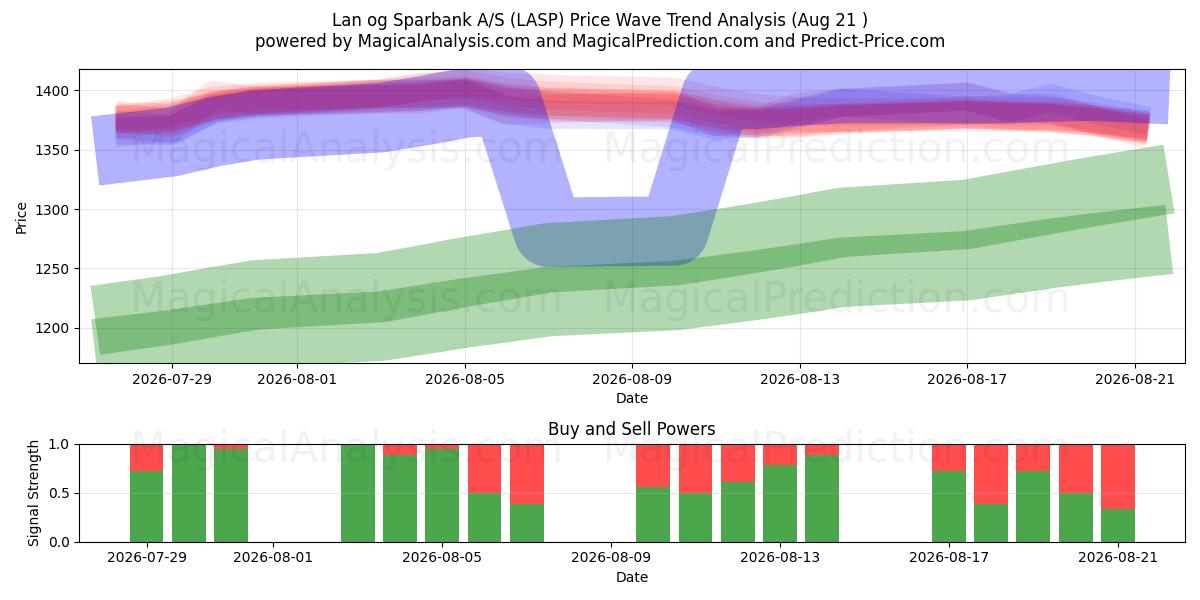  Lan og Sparbank A/S (LASP) Support and Resistance area (20 Aug) 