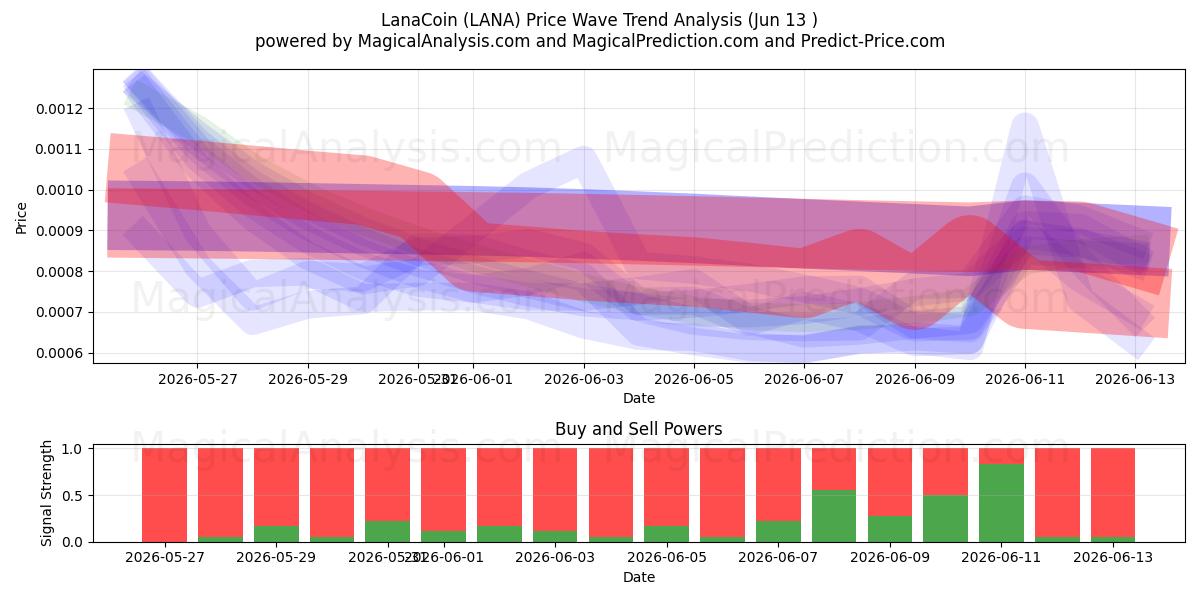  LanaCoin (LANA) Support and Resistance area (12 Jun) 