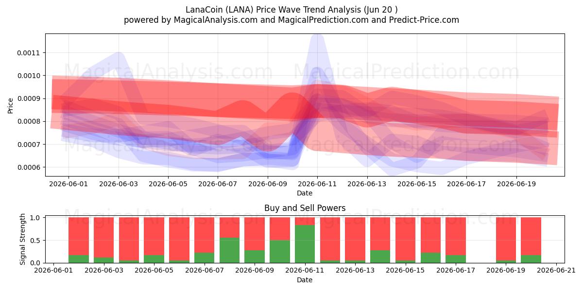  LanaCoin (LANA) Support and Resistance area (19 Jun) 