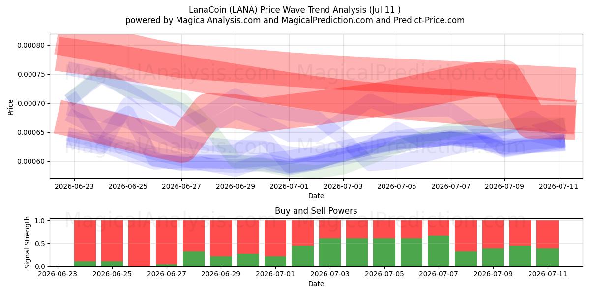  LanaCoin (LANA) Support and Resistance area (10 Jul) 
